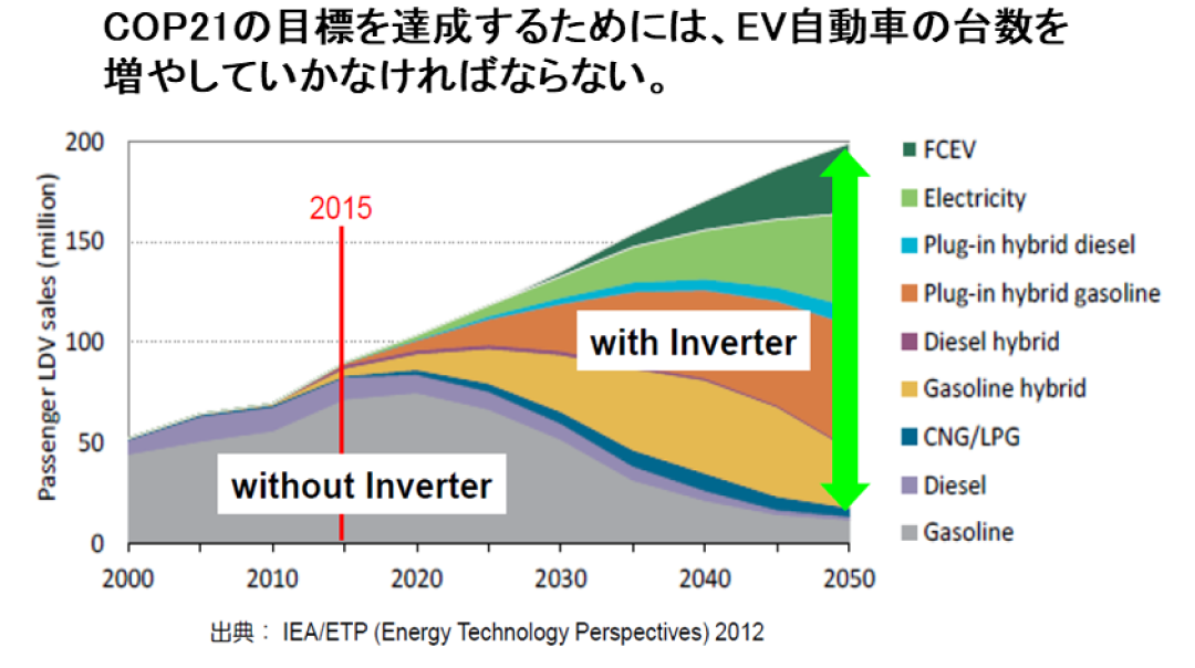 COP21 と自動車産業への影響