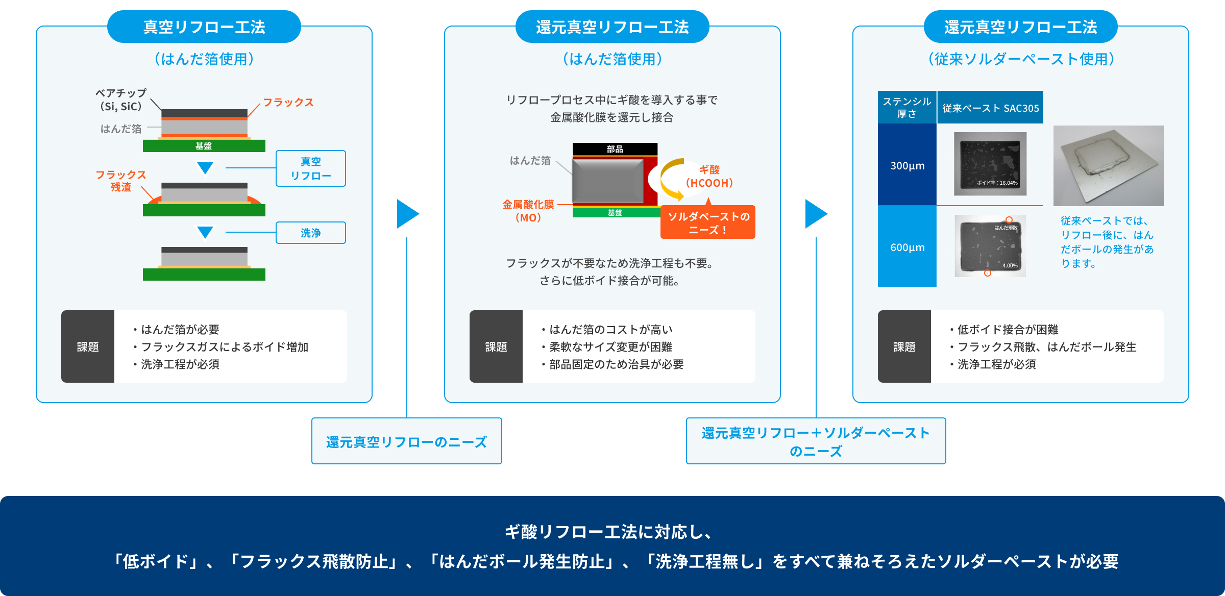 パワーデバイス実装工法の課題