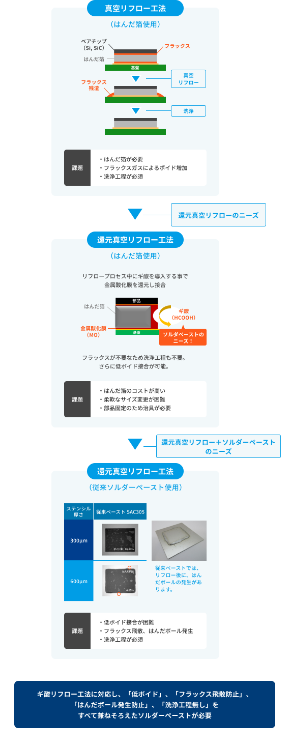 パワーデバイス実装工法の課題