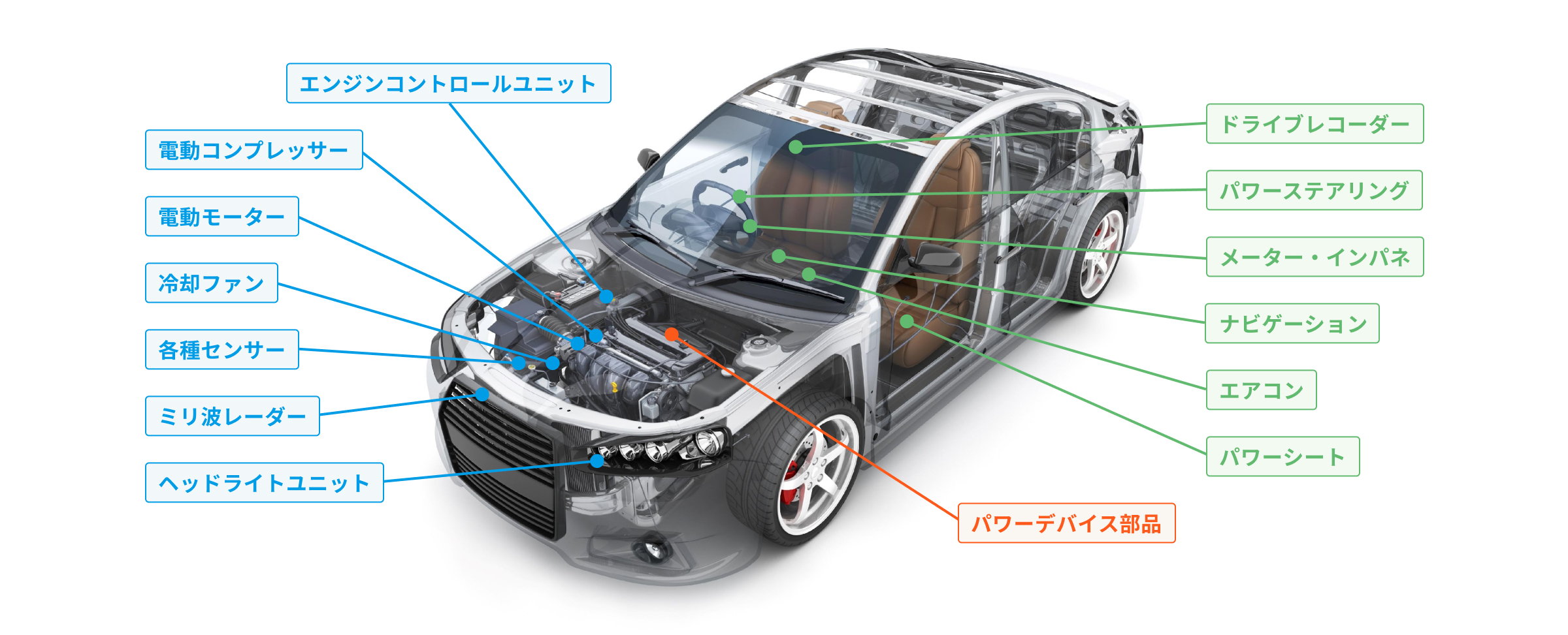 車載製品に要求される性能