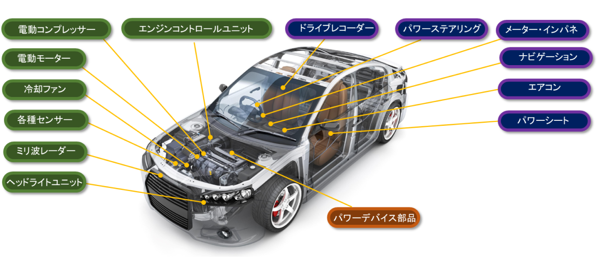 車載製品に要求される性能